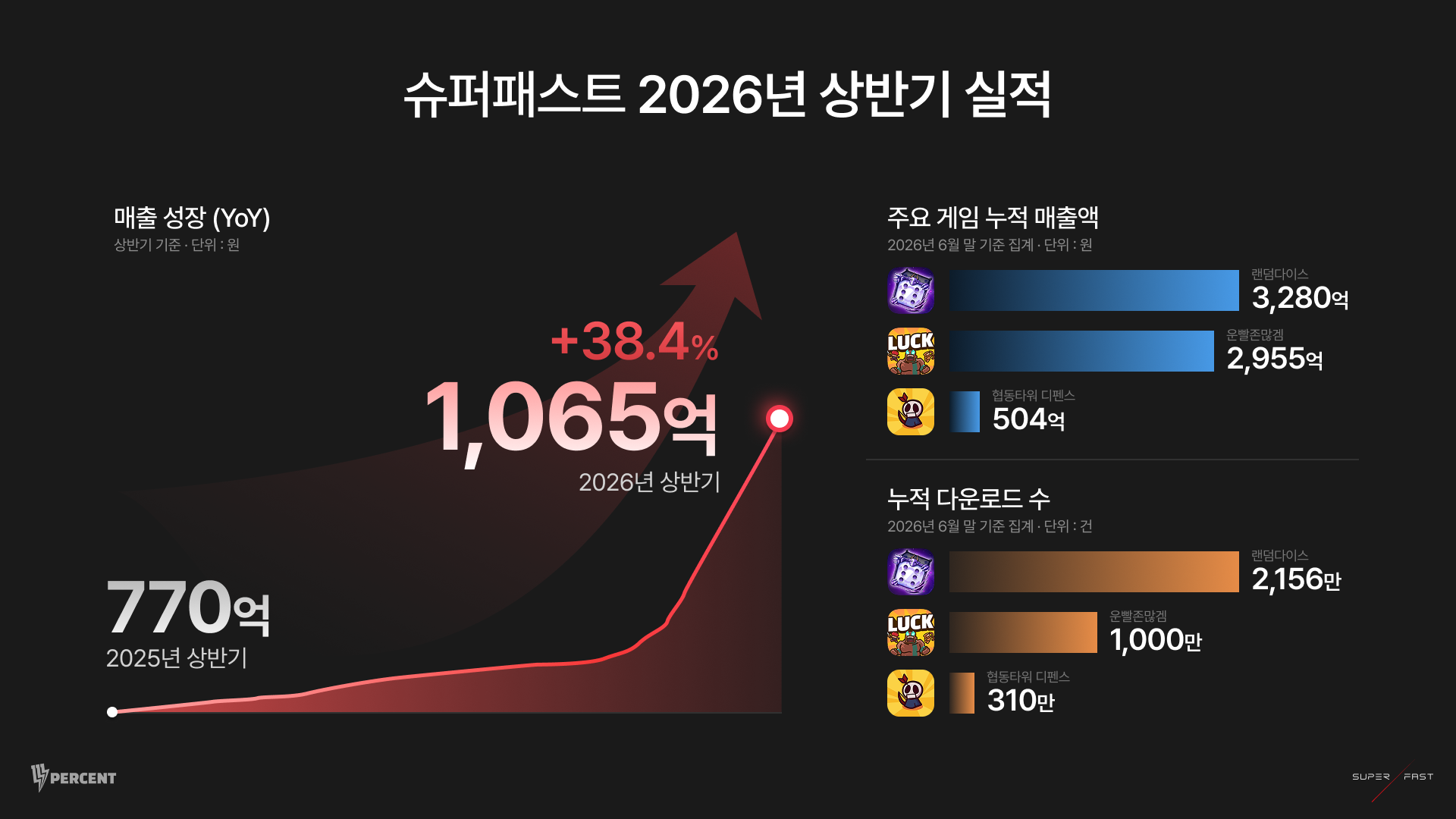 슈퍼패스트, 상반기 매출 1,065억 원…전년 동기 대비 38% 성장